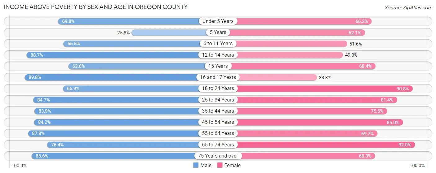 Income Above Poverty by Sex and Age in Oregon County