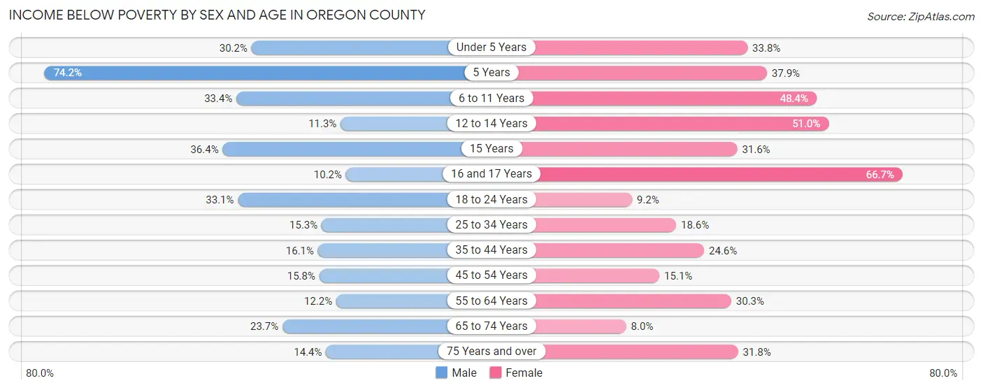 Income Below Poverty by Sex and Age in Oregon County
