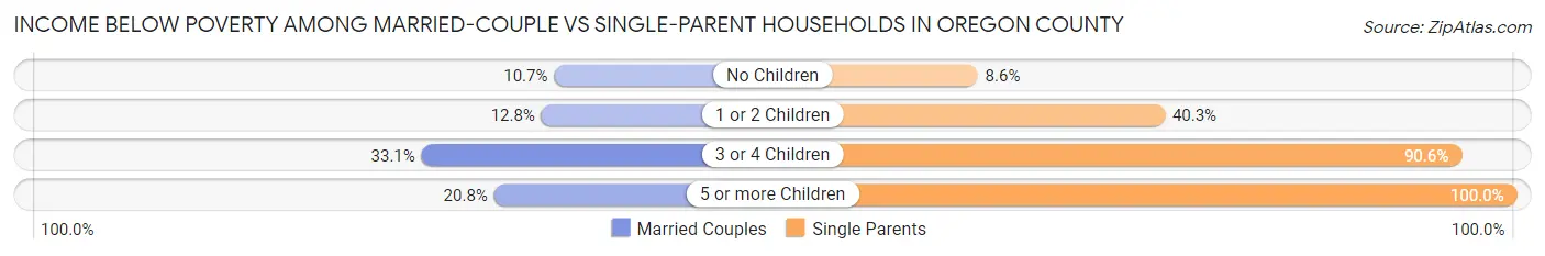 Income Below Poverty Among Married-Couple vs Single-Parent Households in Oregon County