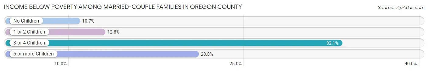 Income Below Poverty Among Married-Couple Families in Oregon County