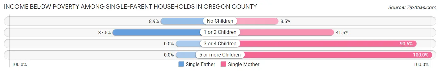 Income Below Poverty Among Single-Parent Households in Oregon County