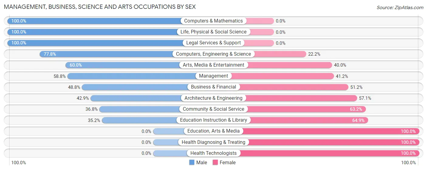 Management, Business, Science and Arts Occupations by Sex in Oregon County