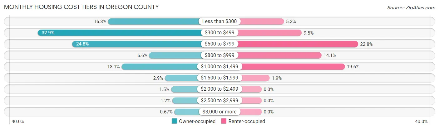 Monthly Housing Cost Tiers in Oregon County