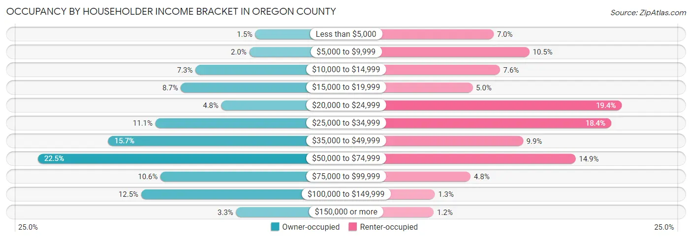 Occupancy by Householder Income Bracket in Oregon County