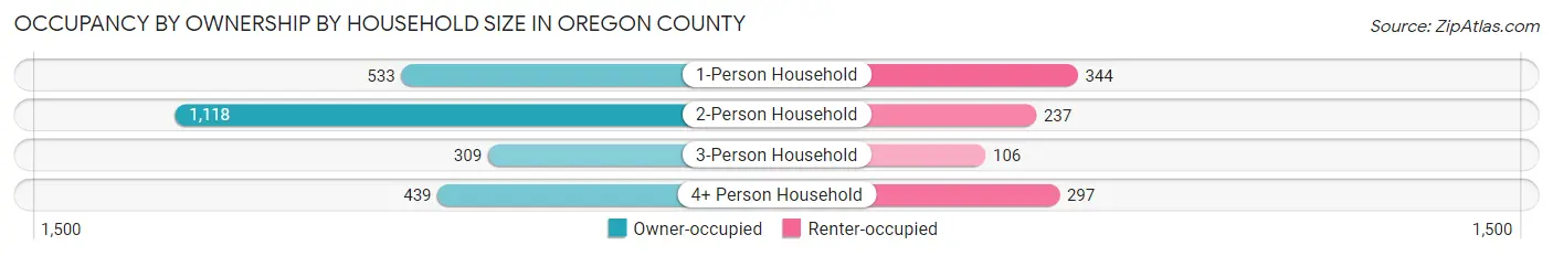 Occupancy by Ownership by Household Size in Oregon County