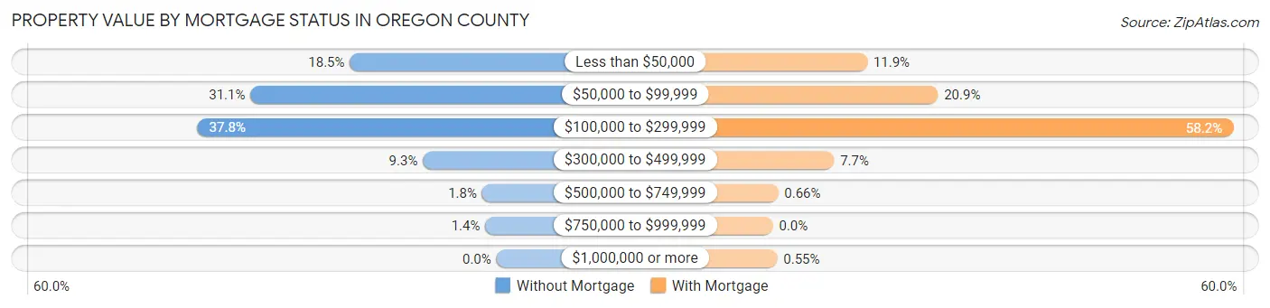 Property Value by Mortgage Status in Oregon County