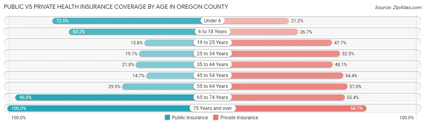 Public vs Private Health Insurance Coverage by Age in Oregon County