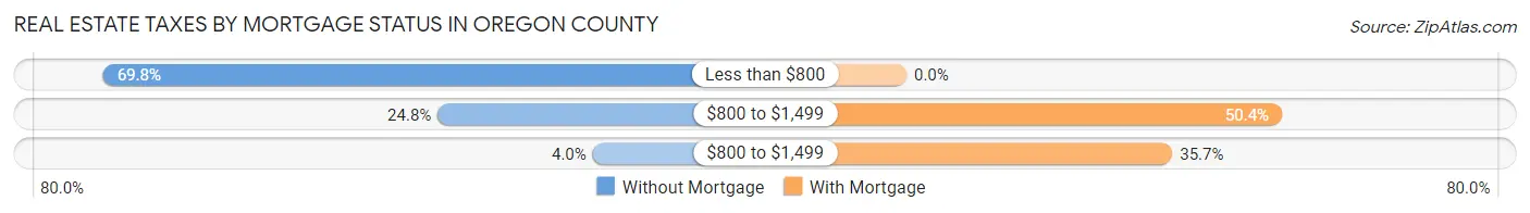Real Estate Taxes by Mortgage Status in Oregon County