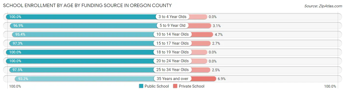 School Enrollment by Age by Funding Source in Oregon County