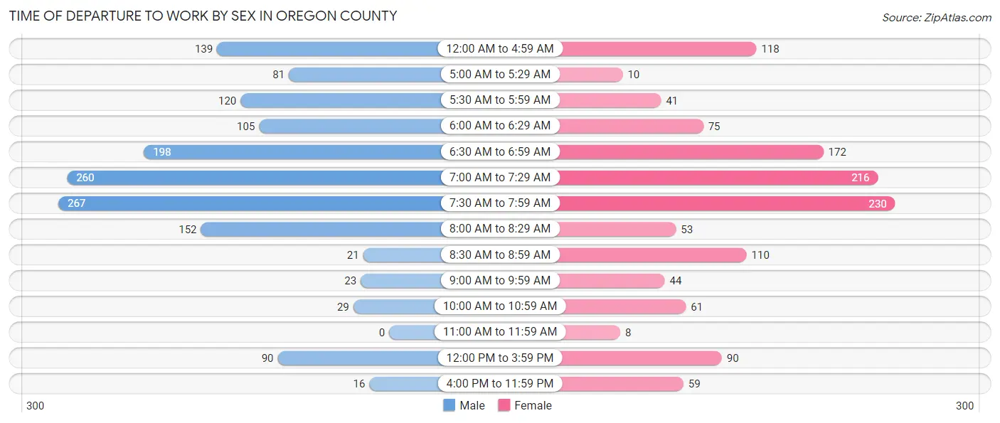 Time of Departure to Work by Sex in Oregon County