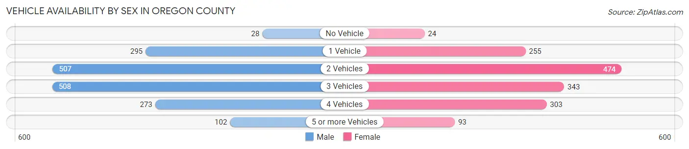 Vehicle Availability by Sex in Oregon County