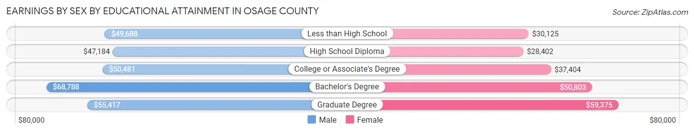 Earnings by Sex by Educational Attainment in Osage County