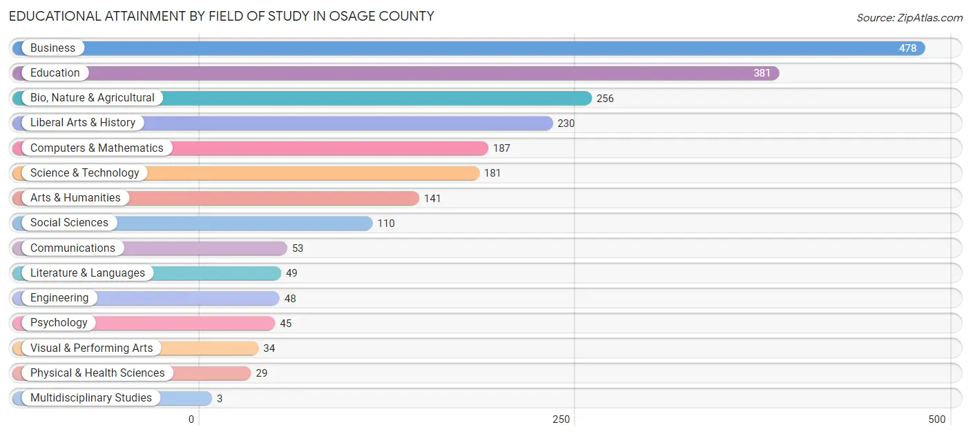Educational Attainment by Field of Study in Osage County