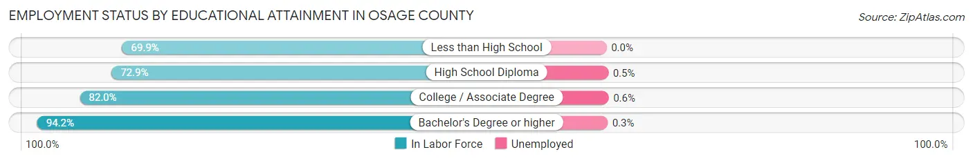 Employment Status by Educational Attainment in Osage County
