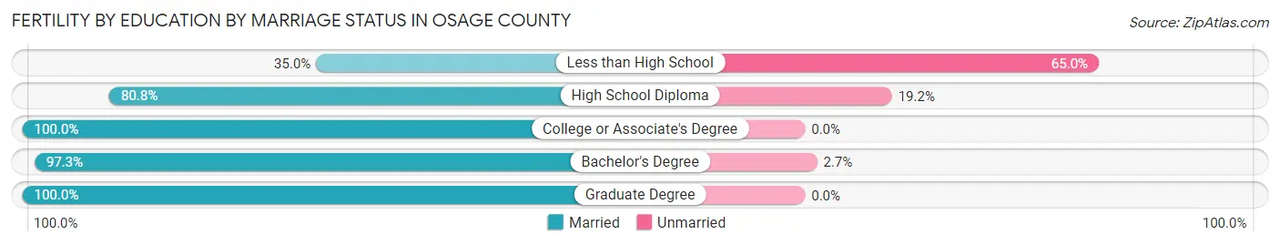 Female Fertility by Education by Marriage Status in Osage County