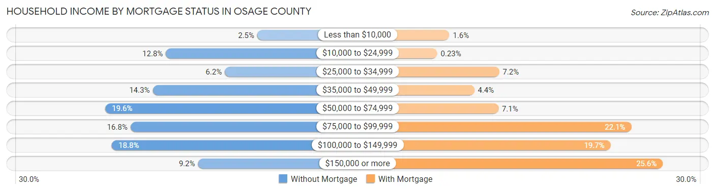 Household Income by Mortgage Status in Osage County