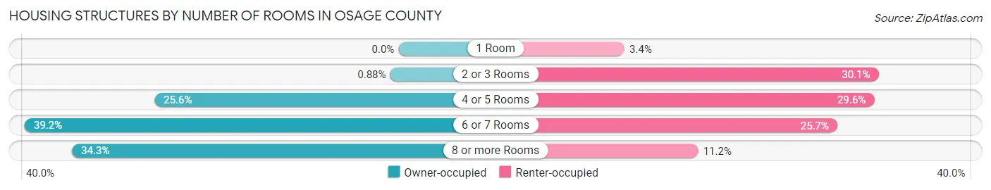 Housing Structures by Number of Rooms in Osage County