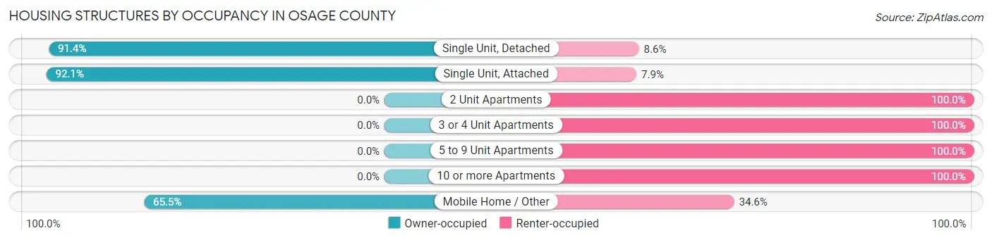 Housing Structures by Occupancy in Osage County