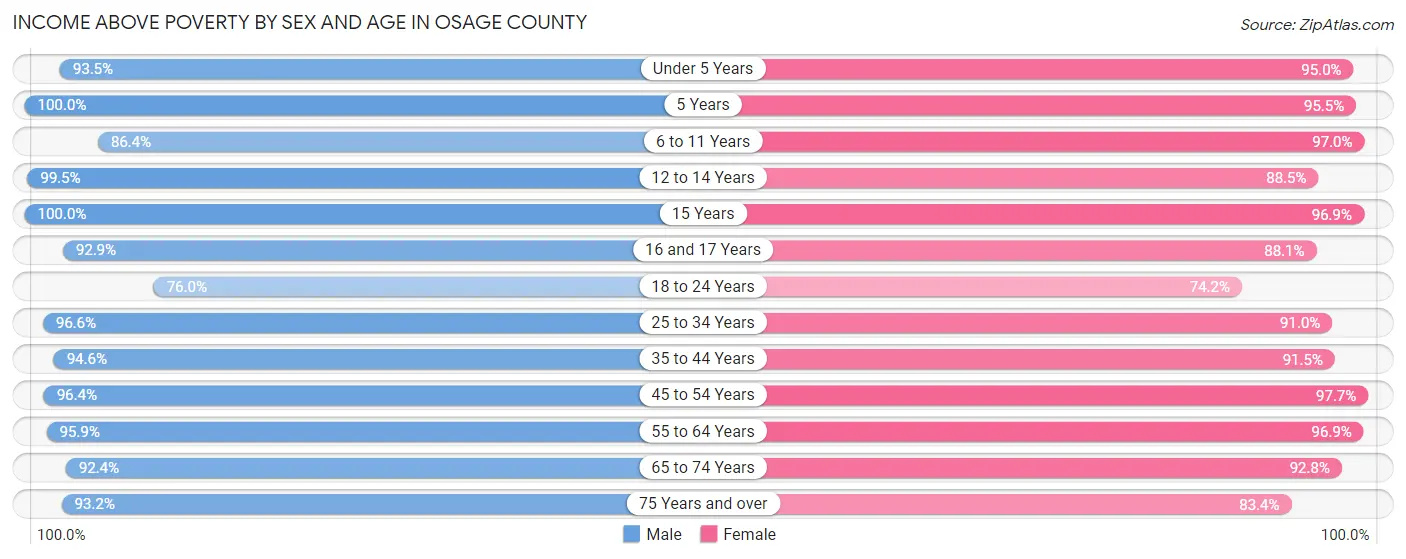 Income Above Poverty by Sex and Age in Osage County