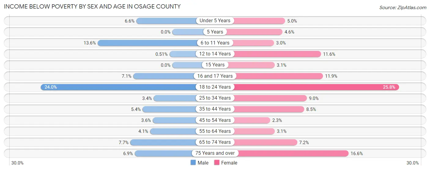 Income Below Poverty by Sex and Age in Osage County