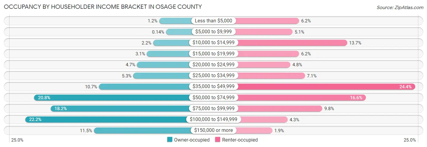 Occupancy by Householder Income Bracket in Osage County