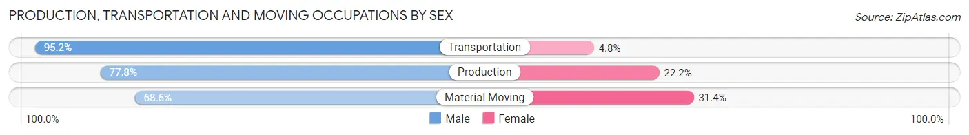 Production, Transportation and Moving Occupations by Sex in Osage County