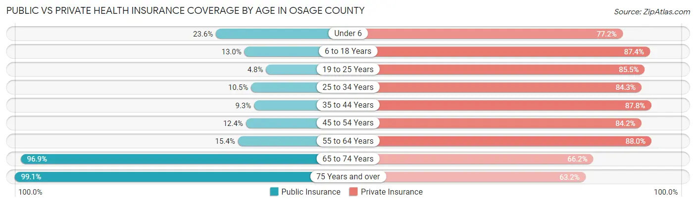 Public vs Private Health Insurance Coverage by Age in Osage County