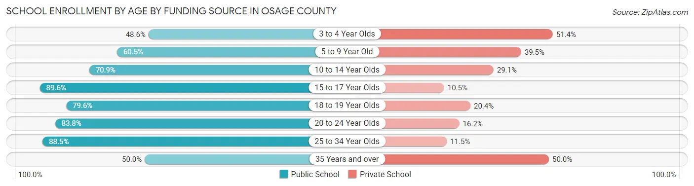 School Enrollment by Age by Funding Source in Osage County