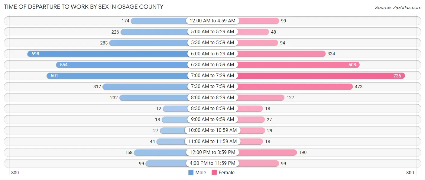 Time of Departure to Work by Sex in Osage County
