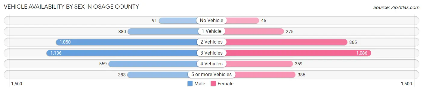 Vehicle Availability by Sex in Osage County