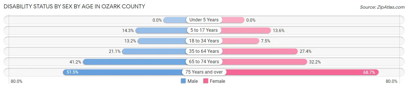 Disability Status by Sex by Age in Ozark County