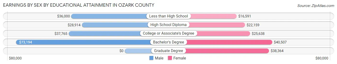 Earnings by Sex by Educational Attainment in Ozark County