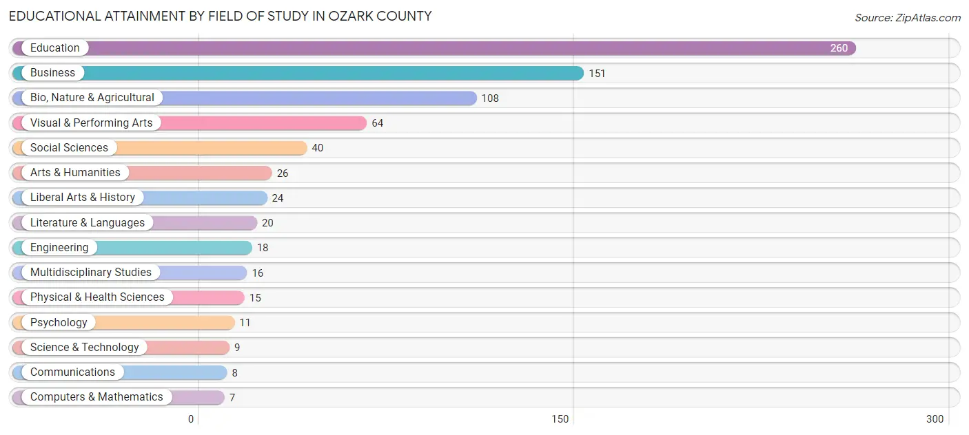 Educational Attainment by Field of Study in Ozark County
