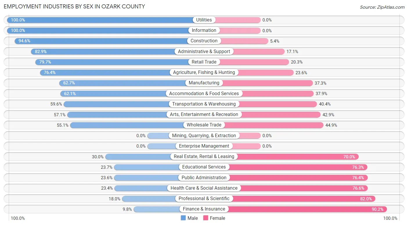 Employment Industries by Sex in Ozark County