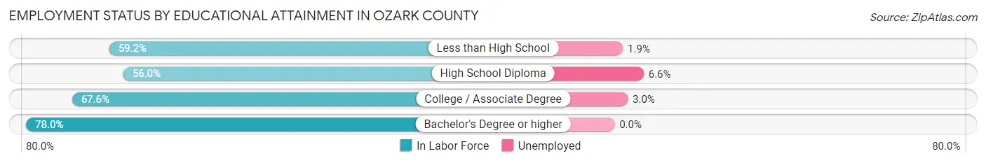 Employment Status by Educational Attainment in Ozark County