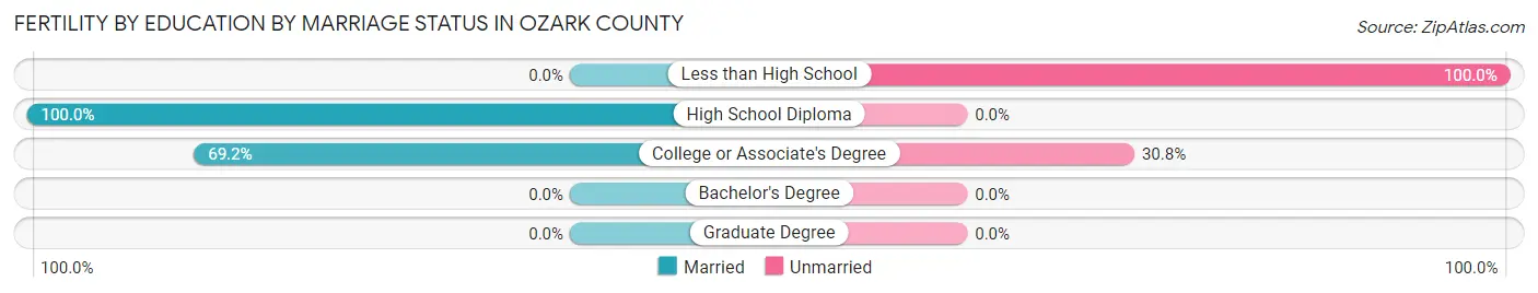 Female Fertility by Education by Marriage Status in Ozark County