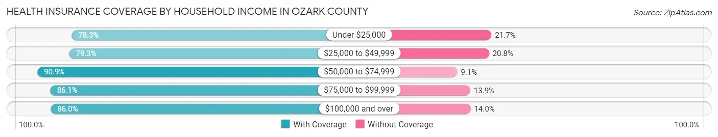 Health Insurance Coverage by Household Income in Ozark County