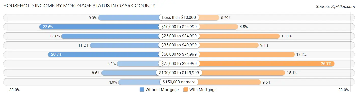 Household Income by Mortgage Status in Ozark County