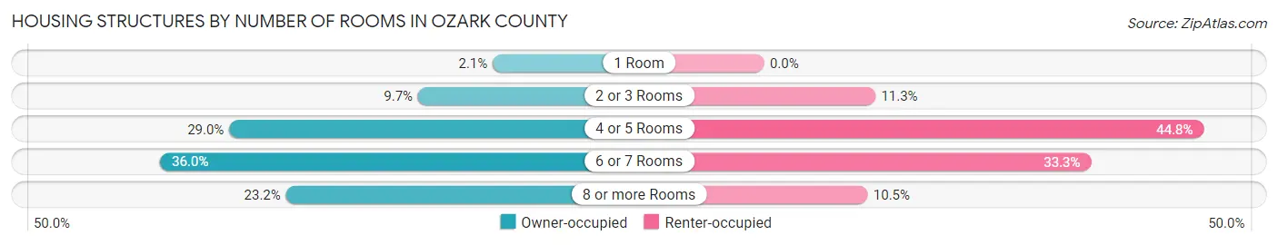 Housing Structures by Number of Rooms in Ozark County