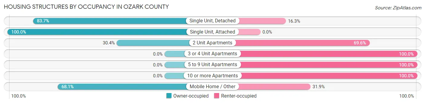 Housing Structures by Occupancy in Ozark County