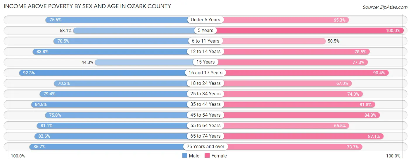 Income Above Poverty by Sex and Age in Ozark County