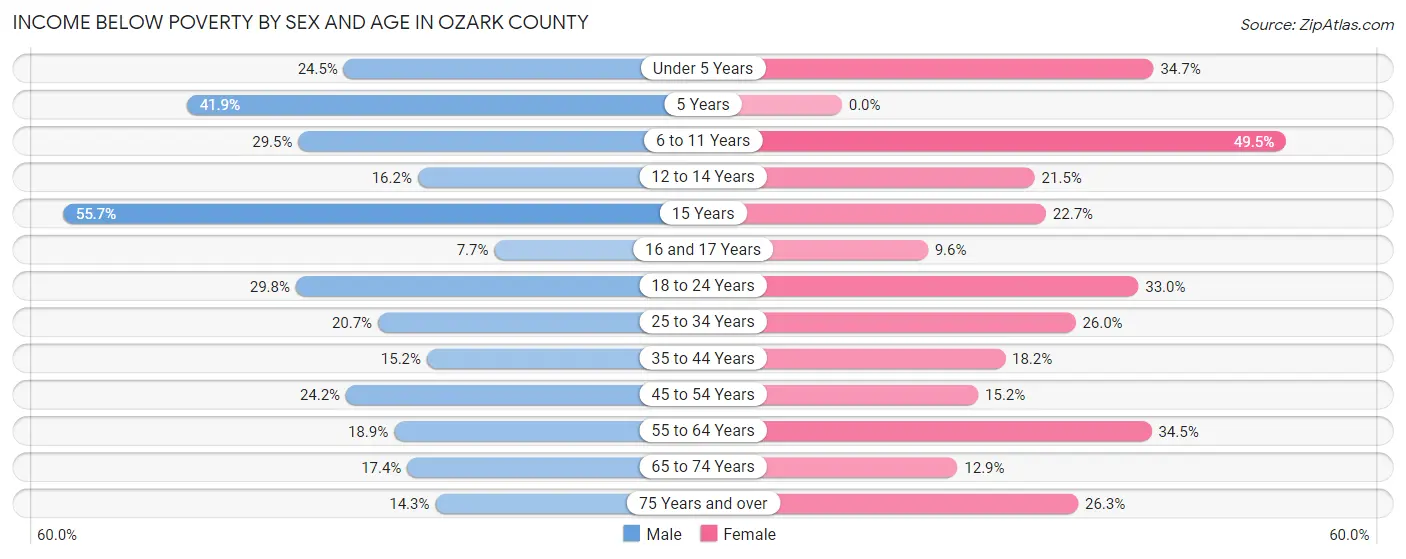 Income Below Poverty by Sex and Age in Ozark County