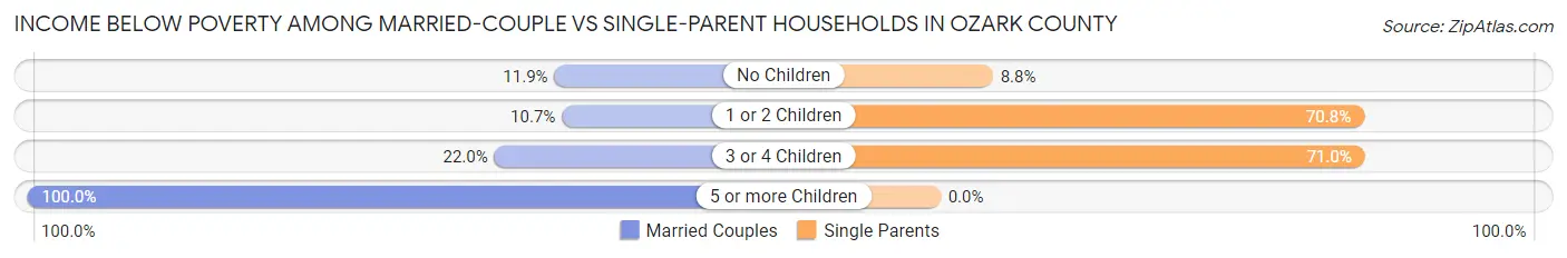 Income Below Poverty Among Married-Couple vs Single-Parent Households in Ozark County