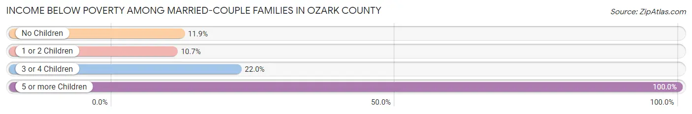 Income Below Poverty Among Married-Couple Families in Ozark County