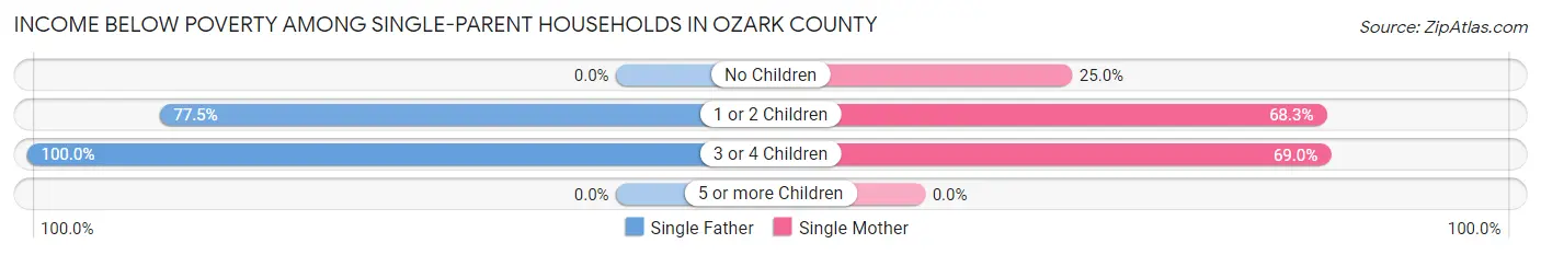 Income Below Poverty Among Single-Parent Households in Ozark County