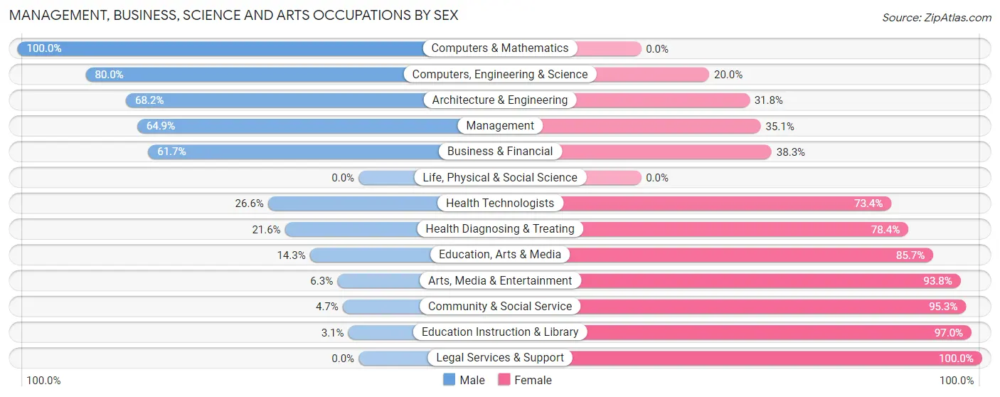 Management, Business, Science and Arts Occupations by Sex in Ozark County