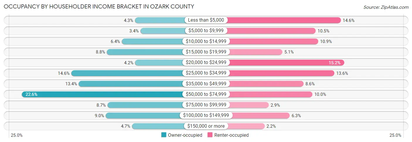 Occupancy by Householder Income Bracket in Ozark County