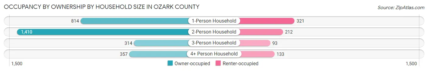 Occupancy by Ownership by Household Size in Ozark County