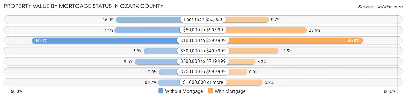 Property Value by Mortgage Status in Ozark County
