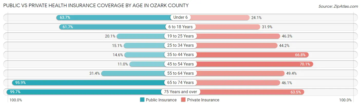 Public vs Private Health Insurance Coverage by Age in Ozark County